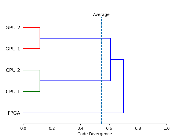 A dendrogram representing the distance between platforms.