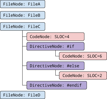 An example of a specialization tree.