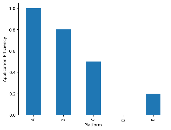 application efficiency